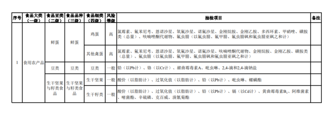 2020年食用農(nóng)產(chǎn)品抽檢品種及項(xiàng)目對應(yīng)標(biāo)準(zhǔn)物質(zhì)概覽