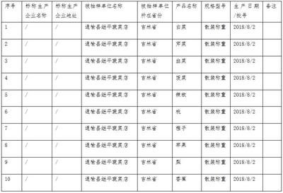 通榆縣市場(chǎng)監(jiān)督管理局2018年食用農(nóng)產(chǎn)品監(jiān)督抽檢信息公示（第14批）