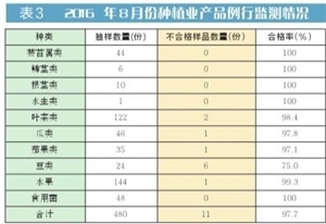 2024年8月份深圳市食用農產品質量安全監測結果報告
